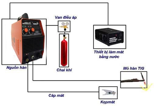 Sơ đồ làm việc máy hàn Tig