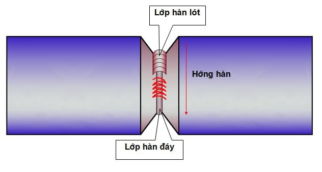 kỹ thuật hàn ống thép