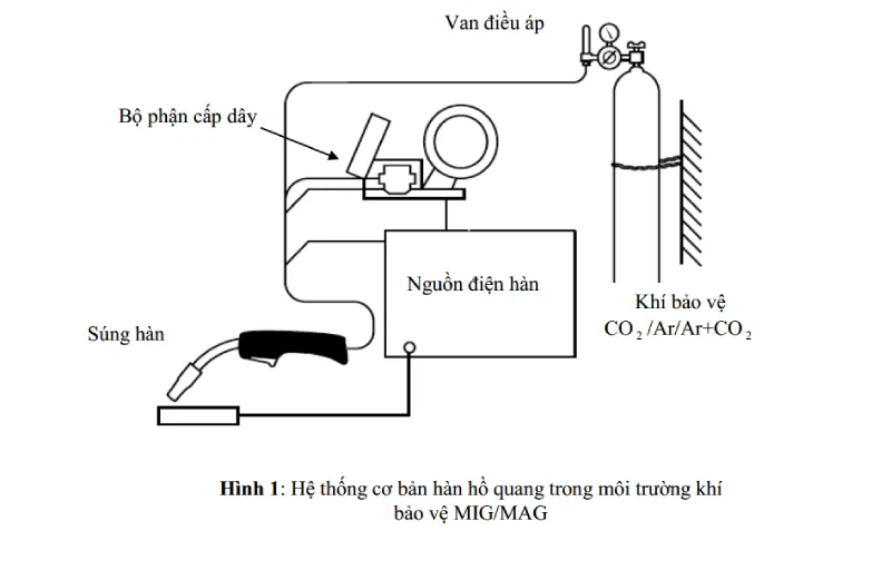 Hàn hồ quang trong môi trường khí bảo vệ là gì?