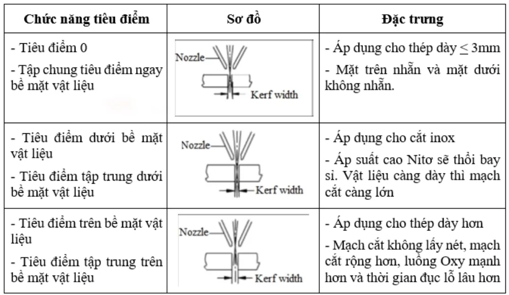 Cách chỉnh tiêu cự máy cắt laser
